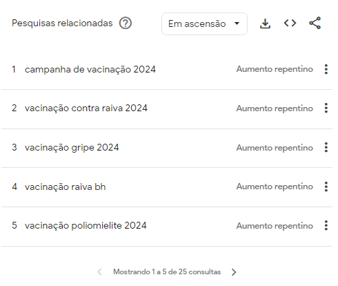 Levantamento feito no Google Trends mostra principais pesquisas relacionadas ao tema "Vacinação" em 2024 • Google Trends/Reprodução