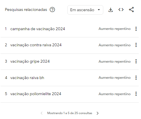 Levantamento feito no Google Trends mostra principais pesquisas relacionadas ao tema "Vacinação" em 2024 • Google Trends/Reprodução