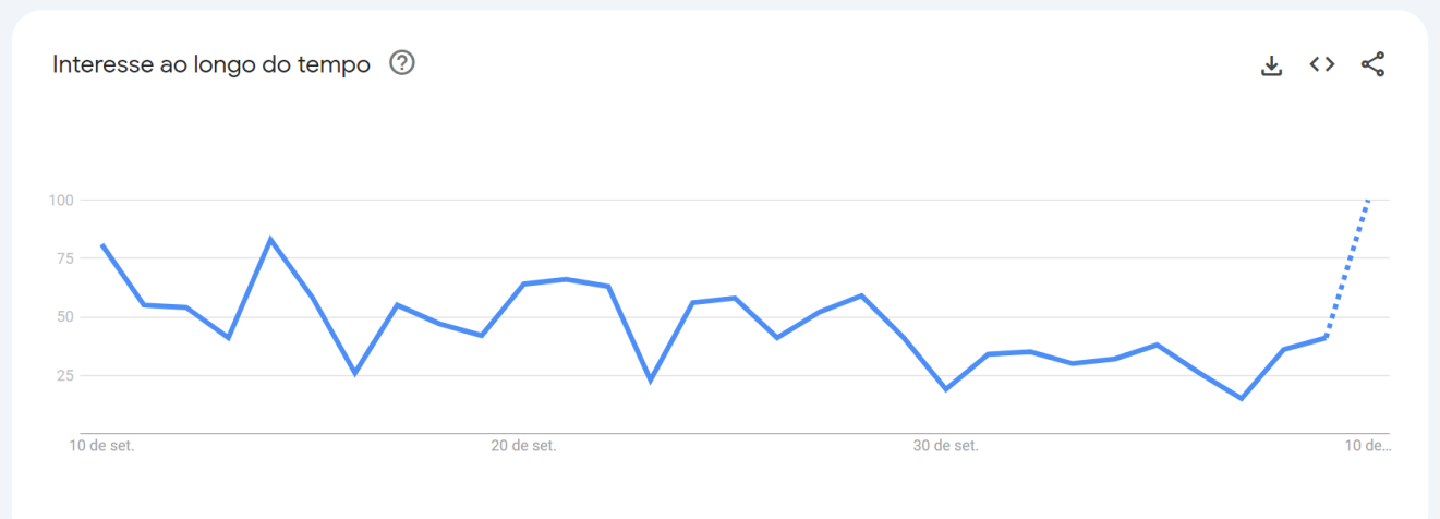 Gráfico mostra oscilação no interesse pelas buscas sobre "Mania de Você", no primeiro mês da novela. • Reprodução/Google Trends