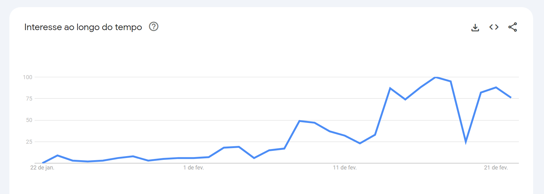 Gráfico mostra aumento de interesse nas buscas ao longo do primeiro mês do remake de "Renascer". • Reprodução/Google Trends
