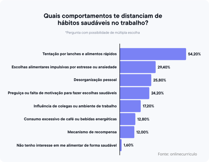 Pesquisa mostra os principais hábitos alimentares dos trabalhadores durante o período de expediente • Onlinecurrículo/Divulgação