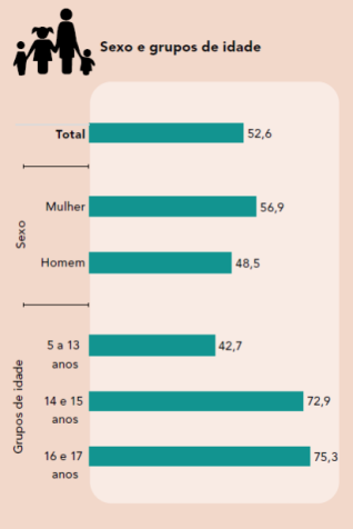 Pessoas de 5 a 17 anos de idade que realizavam afazeres domésticos e/ou cuidados de pessoas, segundo sexo e grupos de idade (%) • Divulgação/IBGE