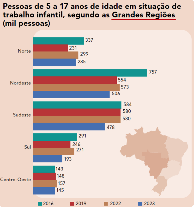 Pessoas em situação de trabalho infantil, segundo as Grandes Regiões (1000 pessoas) • Divulgação/IBGE