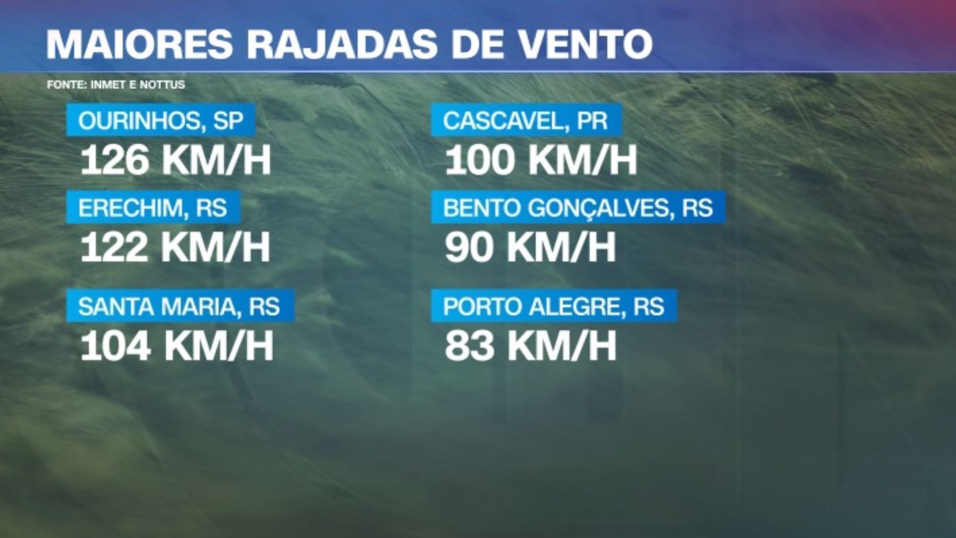 Ciclone causa fortes rajadas de vento no Brasil. • Marco Mendes/ CNN