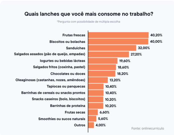 Estudo mostra as principais opções de lanches consumidos no trabalho • Onlinecurrículo/Divulgação