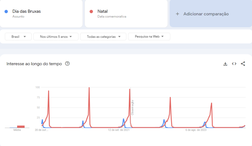 Buscas por Natal (vermelho) e Dia das Bruxas (azul) no Brasil • Google Trends