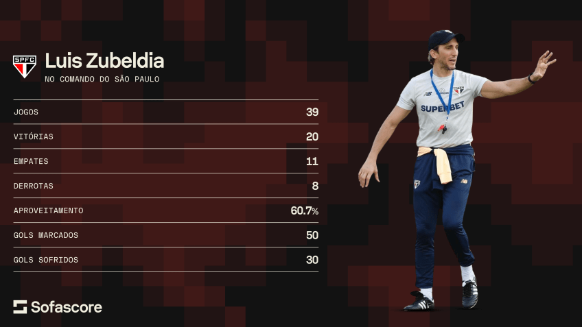 Números de Zubeldía pelo São Paulo • Foto: Sofascore