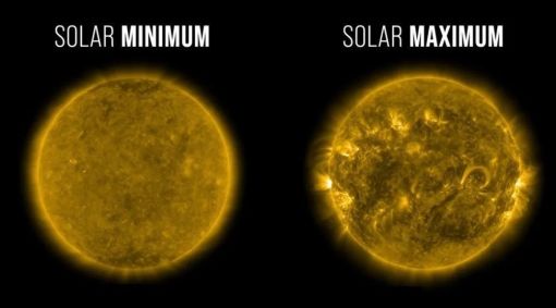 A imagem apresenta o circulo solar em fase mínima e fase máxima.
