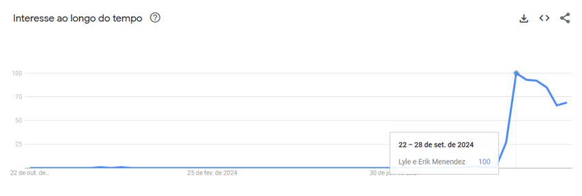 • Google Trends