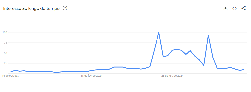 Gráfico do Google Trends mostra tendências de buscas relacionadas ao tema "Vacinação" em 2024 • Google Trends/Reprodução