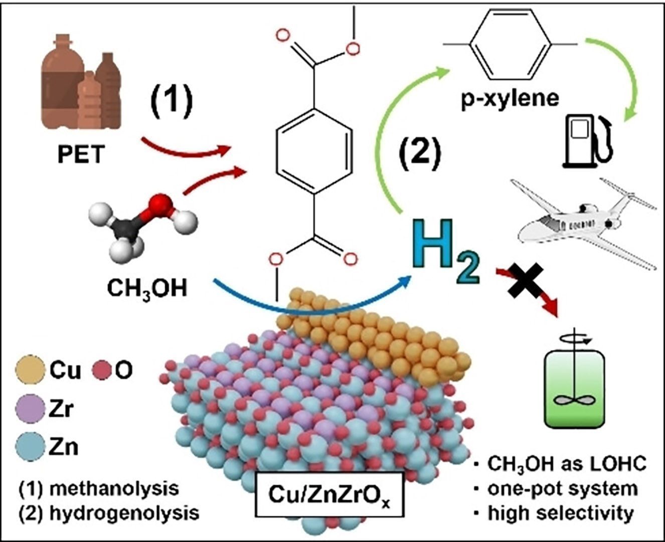 Resumo gráfico da pesquisa química de quebra de polímeros de condensação • Ryan Helmer et al., Angewandte Chemie International Edition, 2024
