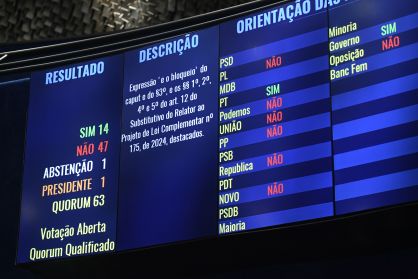O Plenário retoma a votação do projeto de lei complementar (PLP) 175/2024, que estabelece regras de transparência e rastreabilidade para o pagamento de emendas parlamentares. Painel exibe resultado de votação.