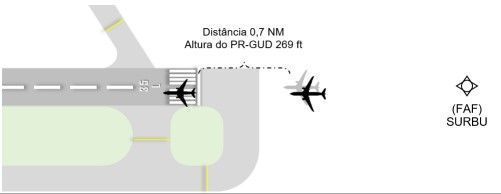 Momento em que a torre de Congonhas autoriza o pouso do avião da Azul: distância para o jato da Gol (PR-GUD) era de quase 1.300 metros; jato da Azul estava 82 metros acima do da Gol • Cenipa