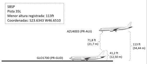 Investigação do Cenipa mostra que o avião da Azul ficou a menos de 22 metros de distância da cauda do Boeing da Gol • Cenipa