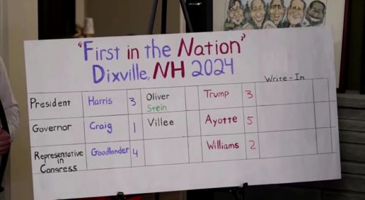 Eleições no EUA: pequena cidade em New Hampshire foi a primeira a abrir as urnas; Trump e Kamala empataram