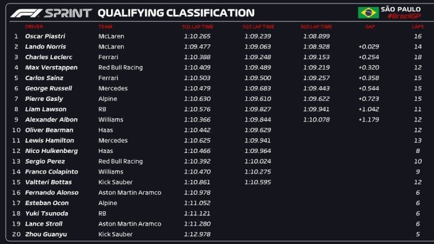Classificação da corrida sprint • Divulgação/F1