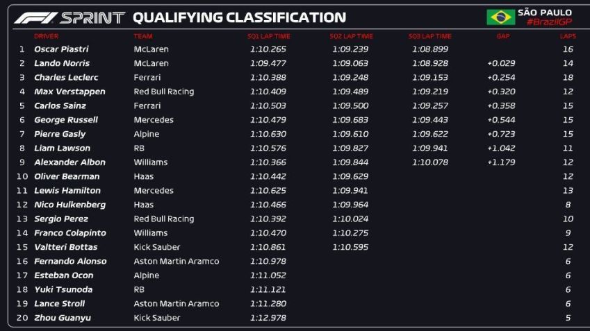 Classificação da corrida sprint • Divulgação/F1