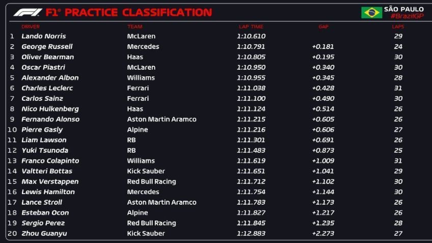 Classificação do treino livre único desta sexta-feira (1º) • Divulgação/F1