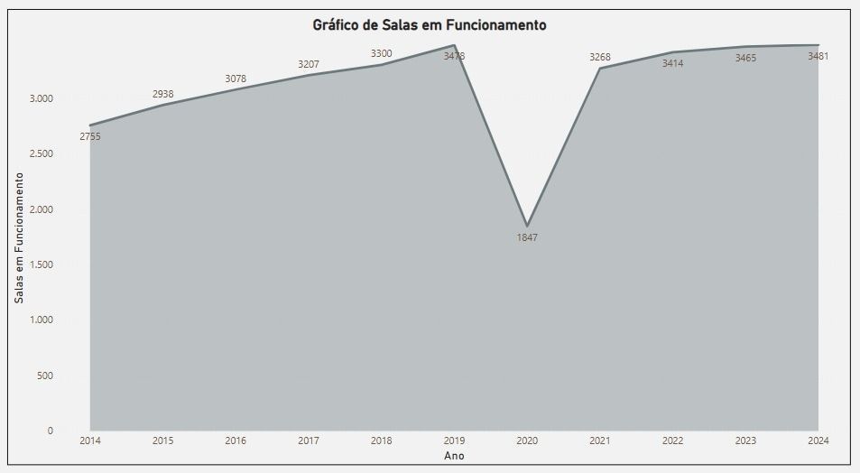 O número estabelece o maior patamar registrado na série histórica. O recorde anterior fora registrado em 2019, no período pré-pandemia, com 3.478 salas em funcionamento • Ancine