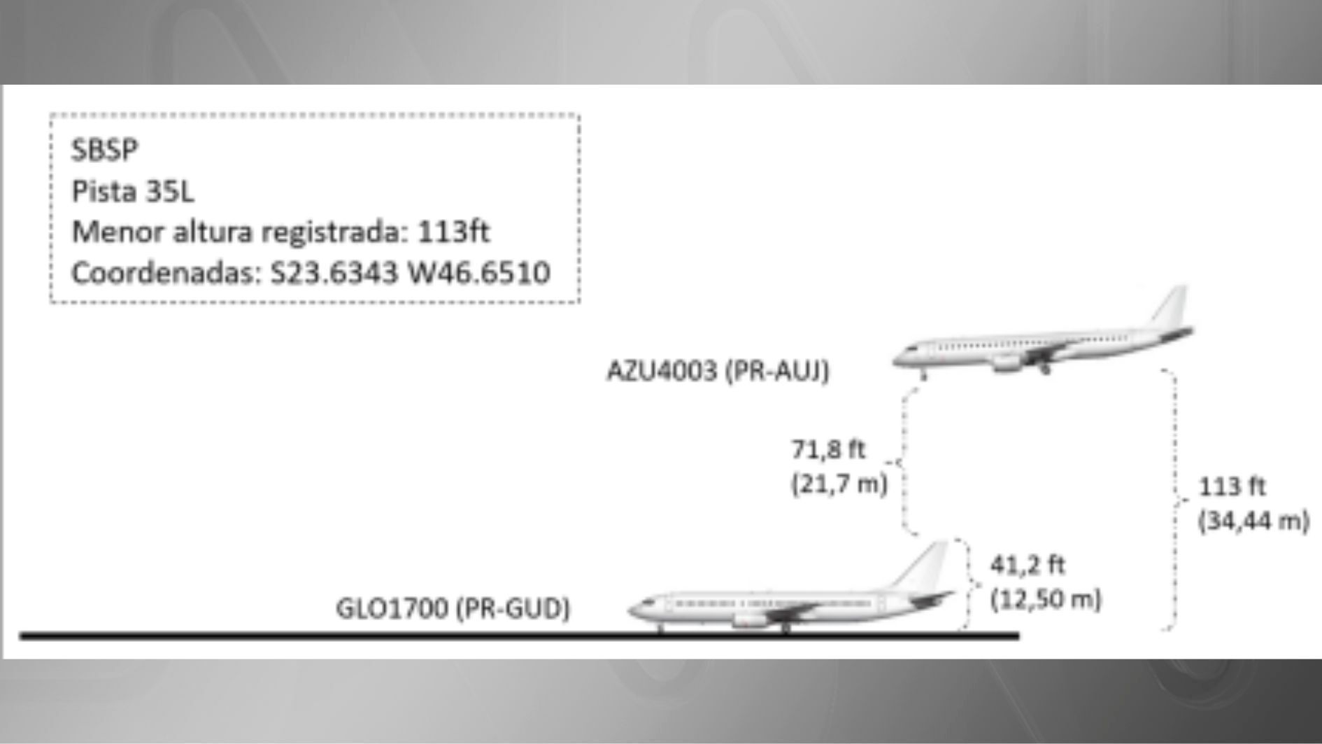 Investigação do Cenipa mostra que o avião da Azul ficou a menos de 22 metros de distância da cauda do Boeing da Gol