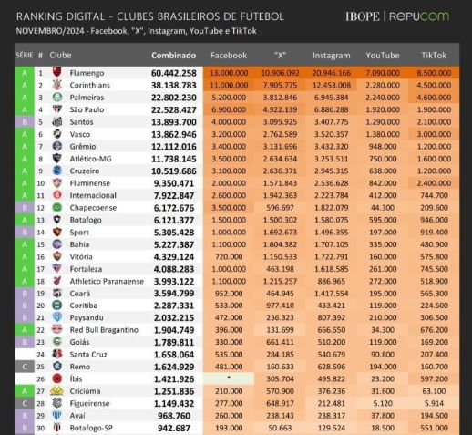 Lista com os 30 times com maior número de seguidores do Brasil • Reprodução