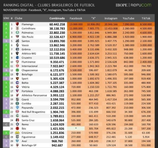 Ranking digital de clubes no mês de Novembro de 2024 • IBOPE/Repucom
