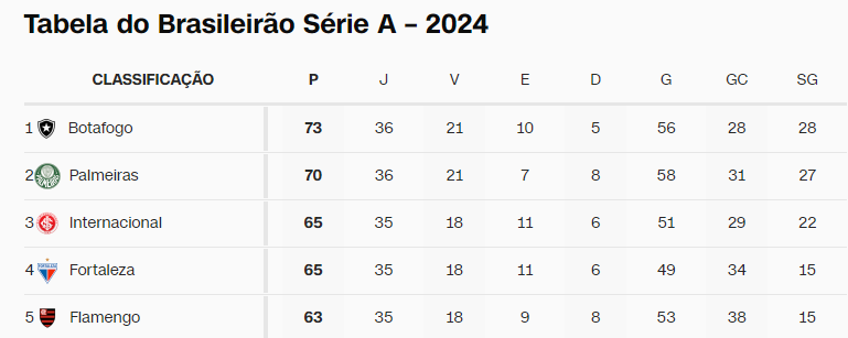 Reta final emocionante de Brasileirão • CNN Brasil