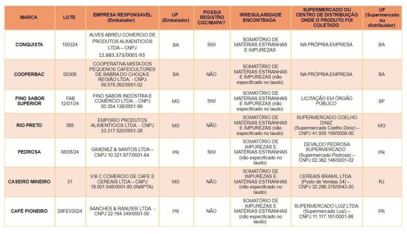 Tabela com lotes de café considerados impróprios • Ministério da Agricultura e Pecuária