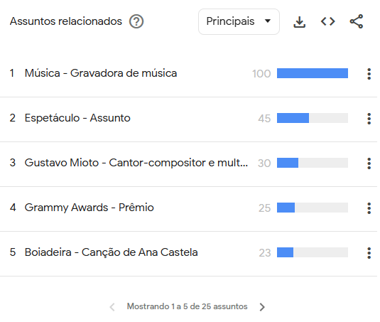 Temas que os usuários que pesquisaram por Ana Castela também buscaram • Google Trends