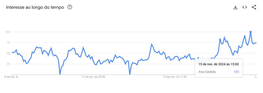 Número de buscas pelo nome de Ana Castela entre os dias 8 e 15 de novembro • Google Trends