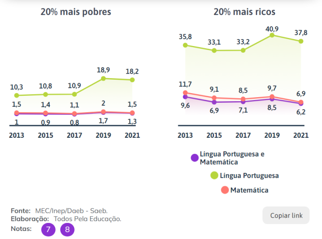 • Anuário Brasileiro da Educação Básica 2024