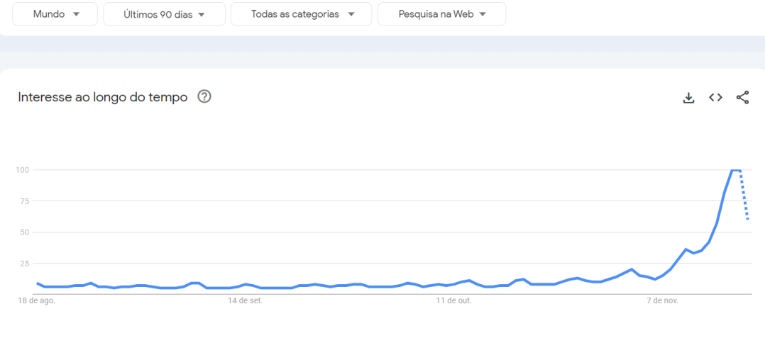 Buscas por "Gladiador" atinge pico após lançamento da sequência • Google Trends
