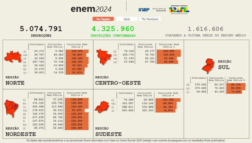 Enem 2024: confira os dados de inscritos concluintes do ensino médio na rede pública • MEC