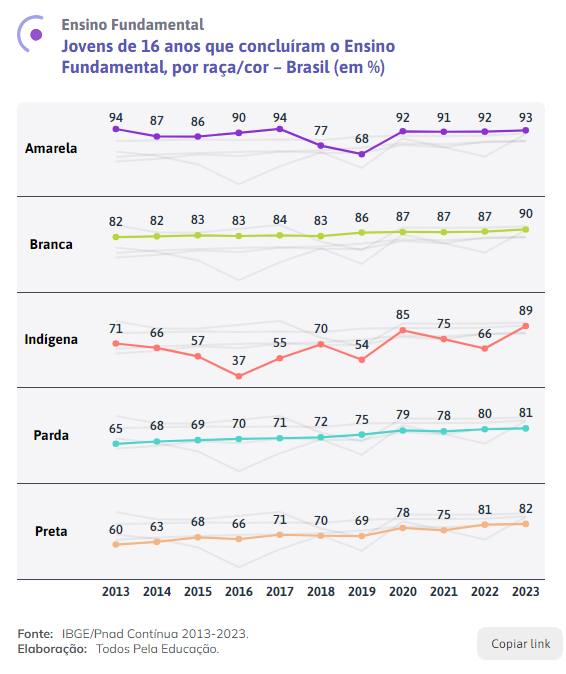 • Anuário Brasileiro da Educação Básica 2024