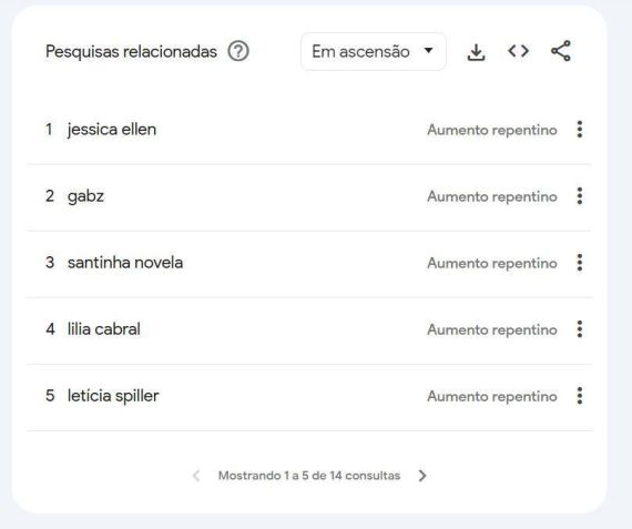 Pesquisas relacionadas a Duda Santos no Google Trends • Reprodução/Google Trends