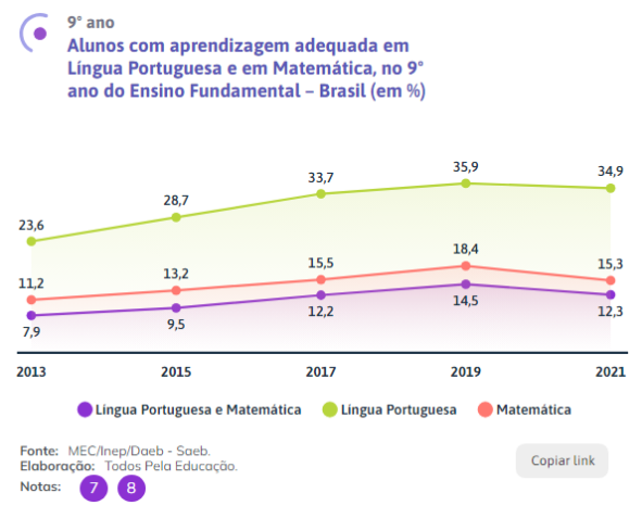 • Anuário Brasileiro da Educação Básica 2024