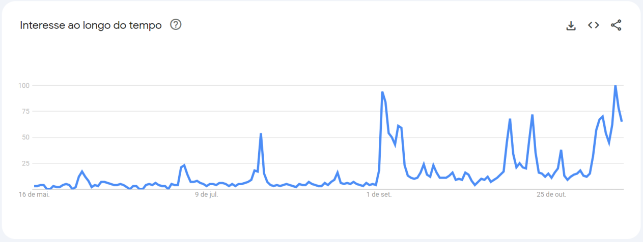 Buscas no Google por Fernanda Torres no Brasil ao longo dos últimos seis meses • Google Trends