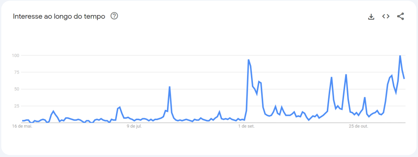 Buscas no Google por Fernanda Torres no Brasil ao longo dos últimos seis meses • Google Trends