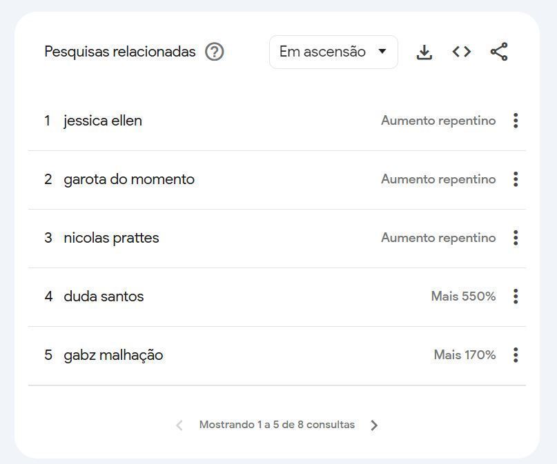 Pesquisas relacionadas a Gabz no Google Trends • Reprodução/Google Trends