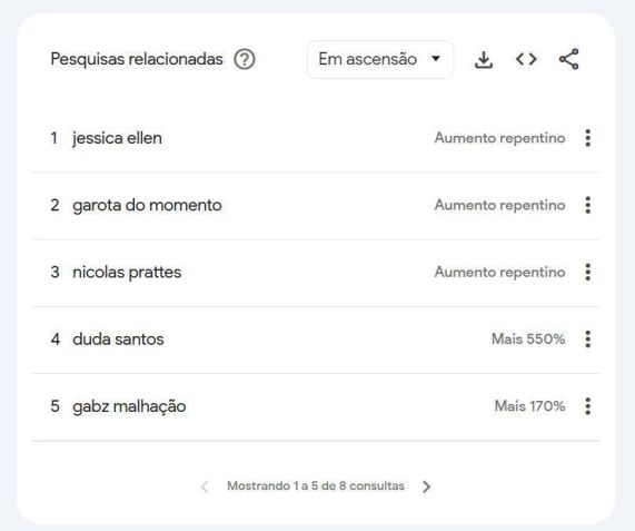 Pesquisas relacionadas a Gabz no Google Trends • Reprodução/Google Trends