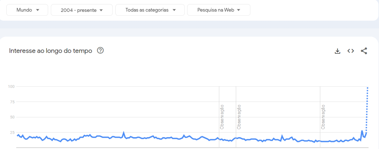 Gráfico mostra o interesse pelo filme "Gladiador" (2000) entre janeiro de 2004 e novembro de 2024 • Google Trends