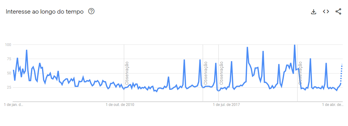 Dados de pesquisa sobre câncer de próstata no Brasil nos últimos 20 anos • Reprodução/ Google Trends