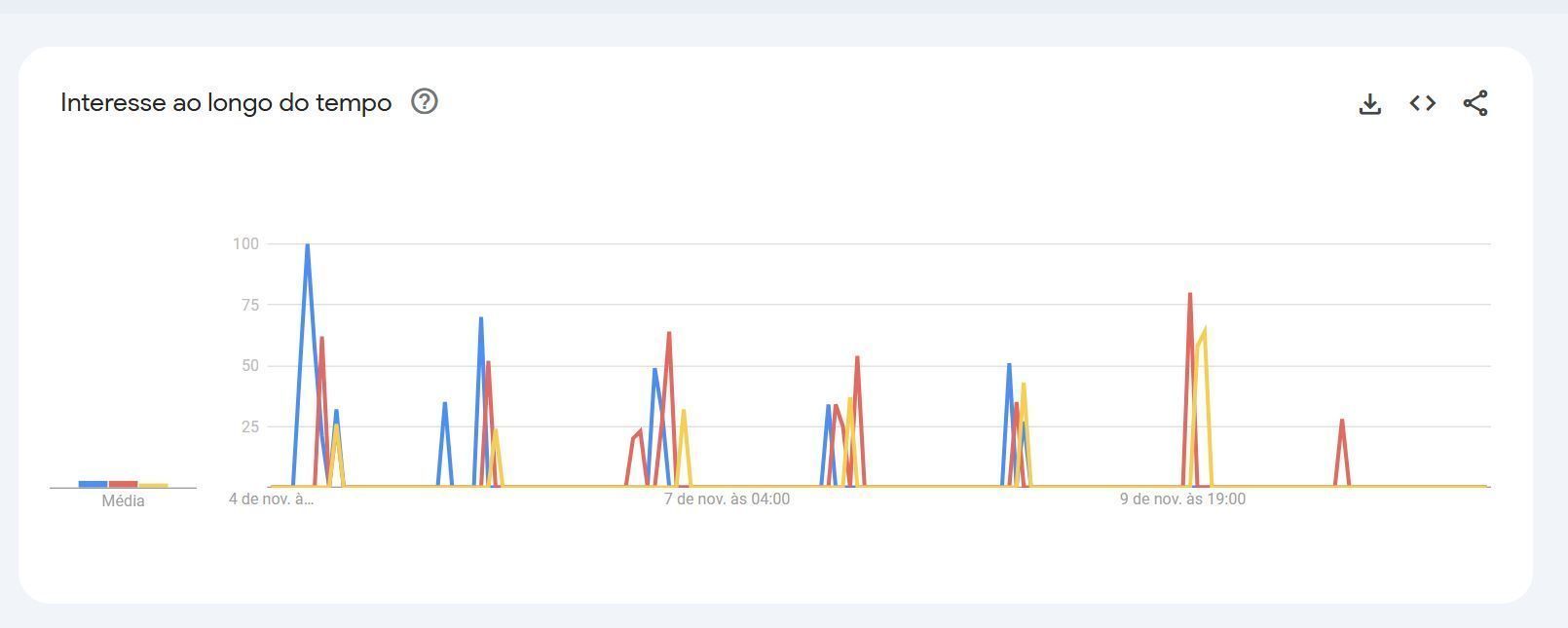 Buscas por Duda Santos, Jéssica Ellen e Gabz nos últimos sete dias • Reprodução/Google Trends