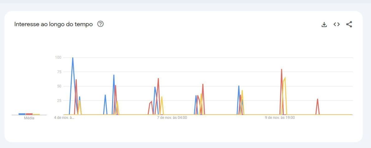Buscas por Duda Santos, Jéssica Ellen e Gabz nos últimos sete dias • Reprodução/Google Trends