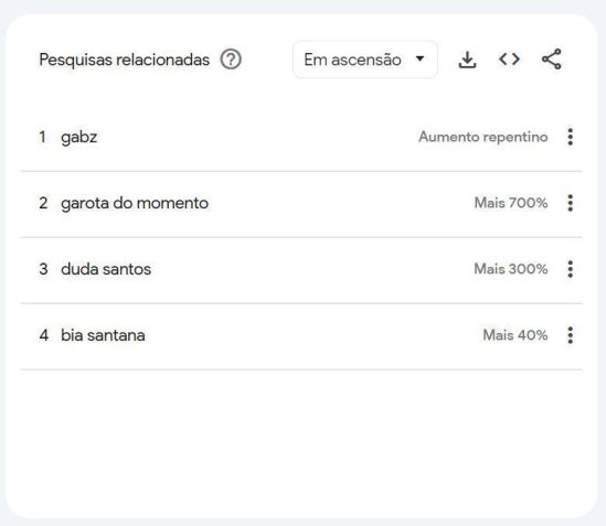 Pesquisas relacionadas a Jéssica Ellen no Google Trends • Reprodução/Google Trends