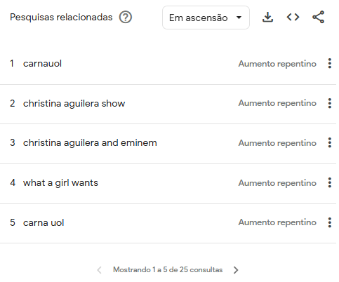 Pesquisas relacionadas à Christina Aguilera no Google Trends no Brasil em outubro 2025 • Reprodução/Google Trends