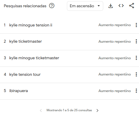 Pesquisas relacionadas à Kylie Minogue no Google Trends no Brasil em outubro 2025 • Reprodução/Google Trends