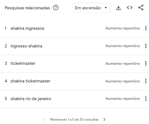 Pesquisas relacionadas a Shakira Google Trends no Brasil em outubro 2025 • Reprodução/Google Trends