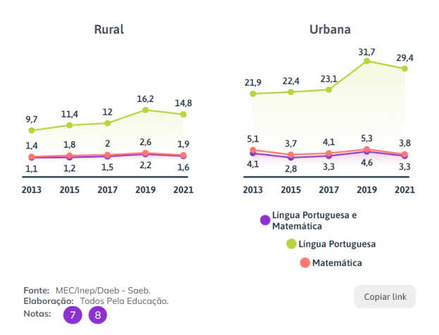• Anuário Brasileiro da Educação Básica 2024