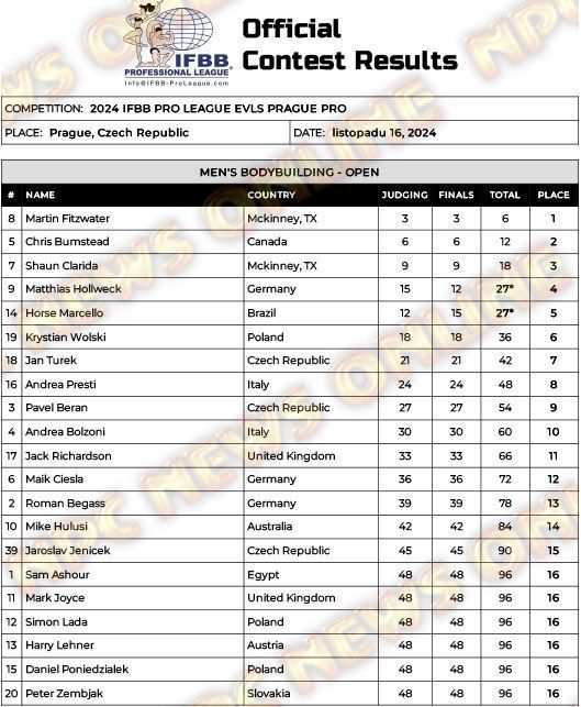 Score card da categoria Open do Praga Pro • Divulgação/NPC
